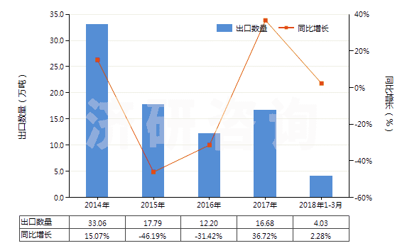 2014-2018年3月中國石油或天然氣鉆探機(jī)用零件(HS84314310)出口量及增速統(tǒng)計(jì)